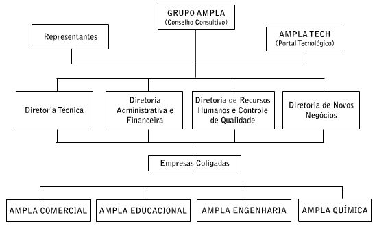 organograma do grupo ampla